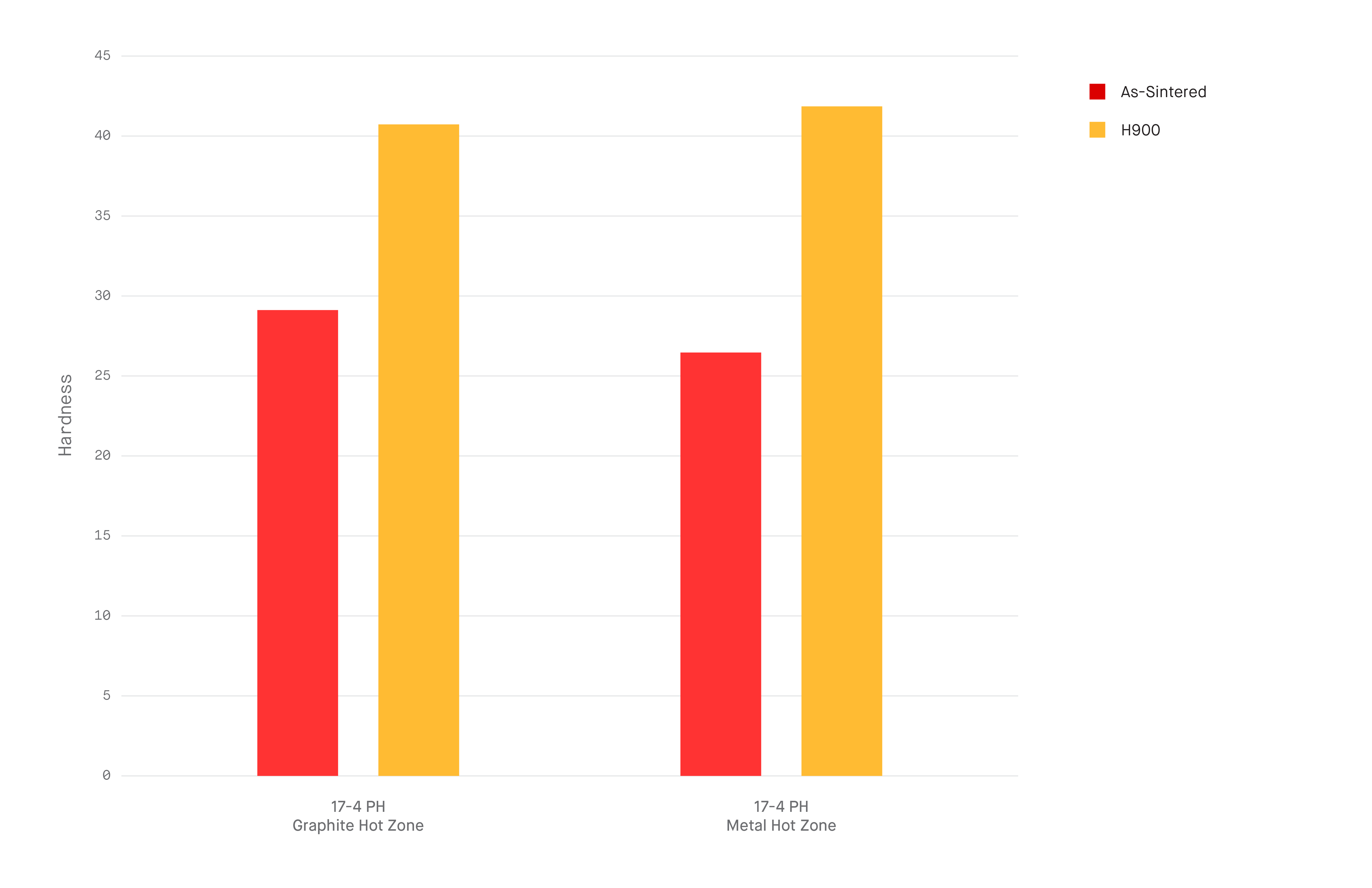 Chart showing hardness values for as-sintered and heat treated (H900) 17-4PH sintered in graphite and metal hotzones. As-sintered values are between 25-30 HRC, heat treated values are between 40-45 HRC.