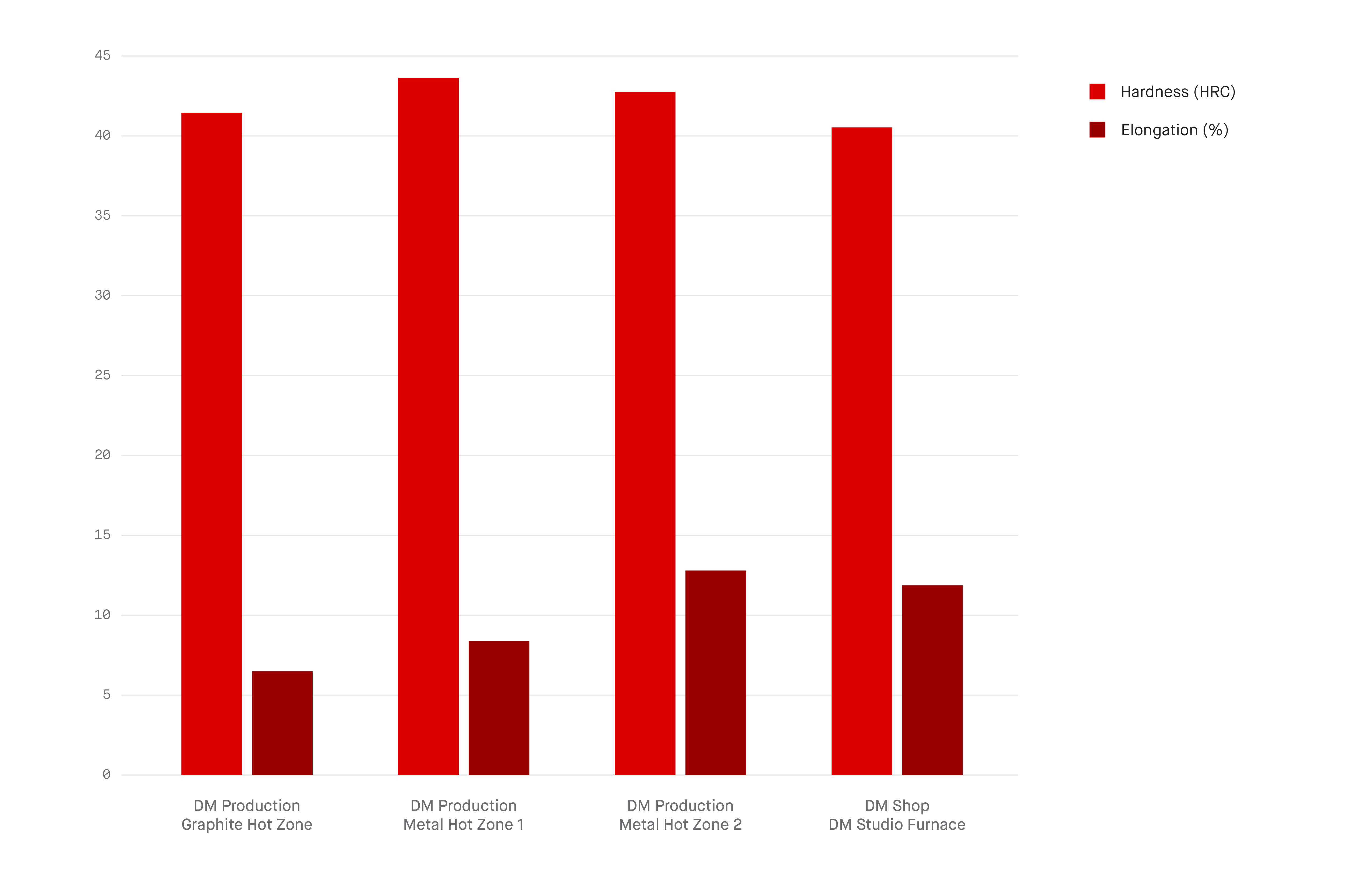 Chart showing heat treated 17-4PH printed on the Production and Shop Systems exceeding 40 HRC and elongation between 5-15%.5-