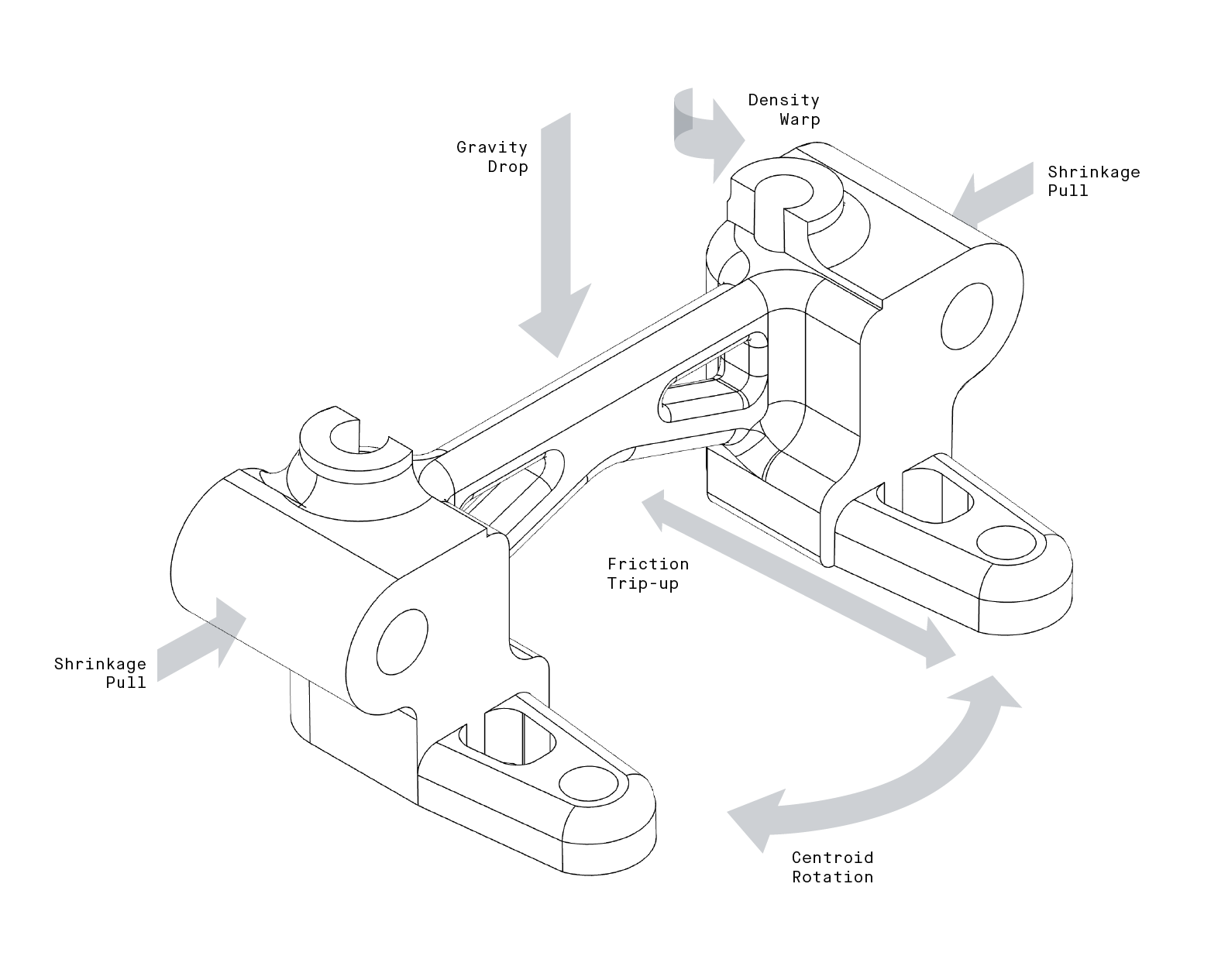 Forces experienced during sintering