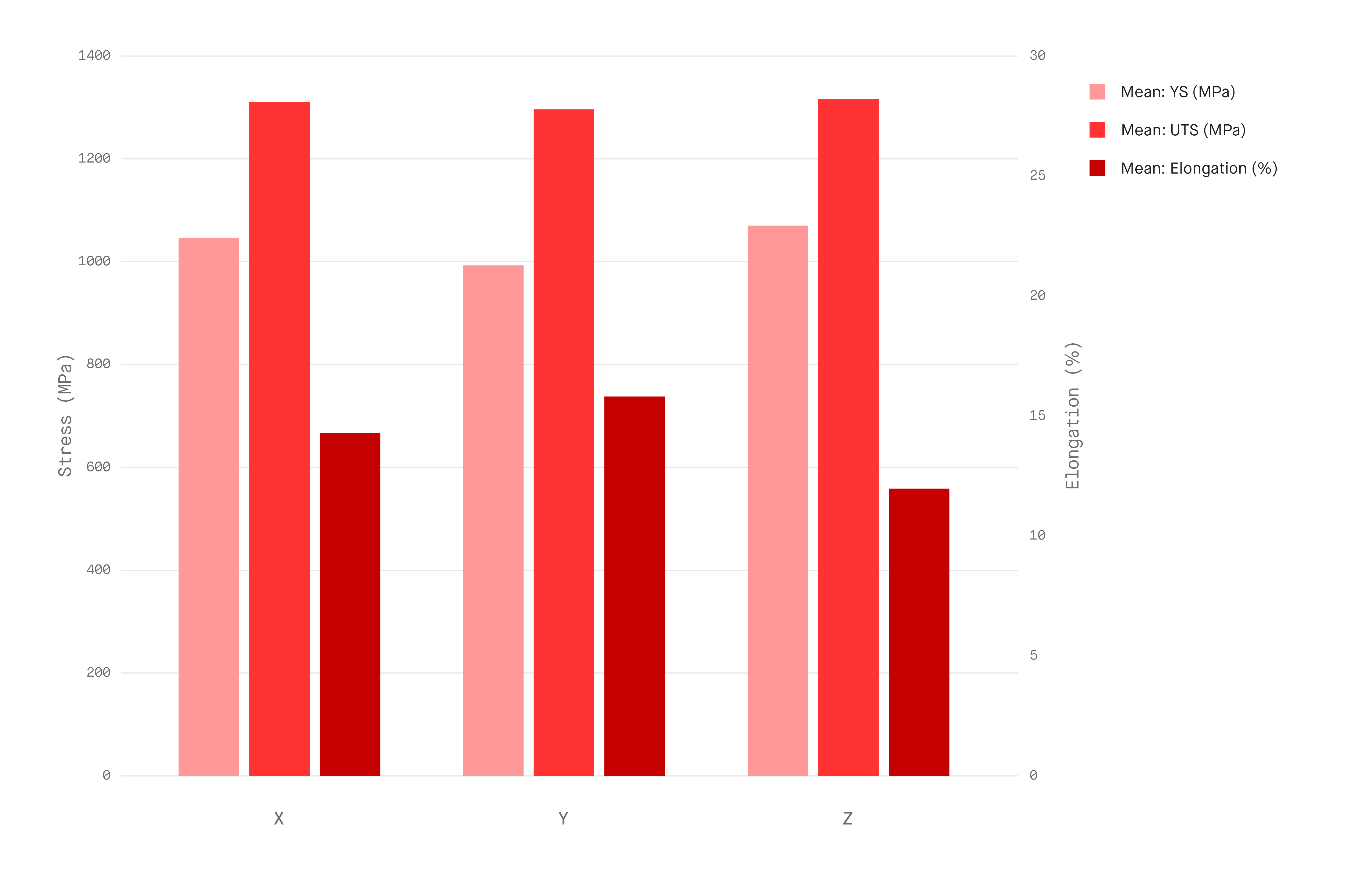 Graph showing density values above 98% for 17-4, 316L, and 4140 on the production system