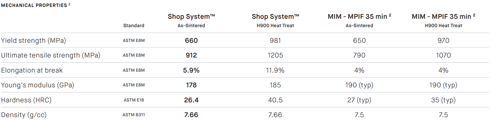 Material Properties chart comparing 17-4PH Stainless Steel printed on the Shop System with MIM MPIF standards. Data provided for as-sintered and H900 heat treatment.