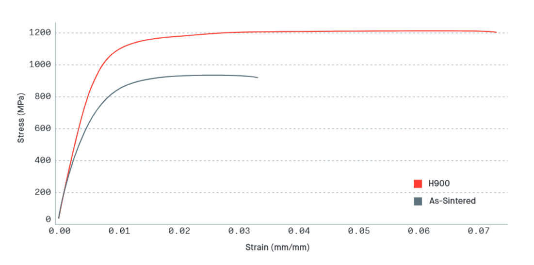 Stress Strain Curve Showing Excellent Elasticity of Shop System 17-4PH. Data provided for as-sintered and after H900 heat treatment.