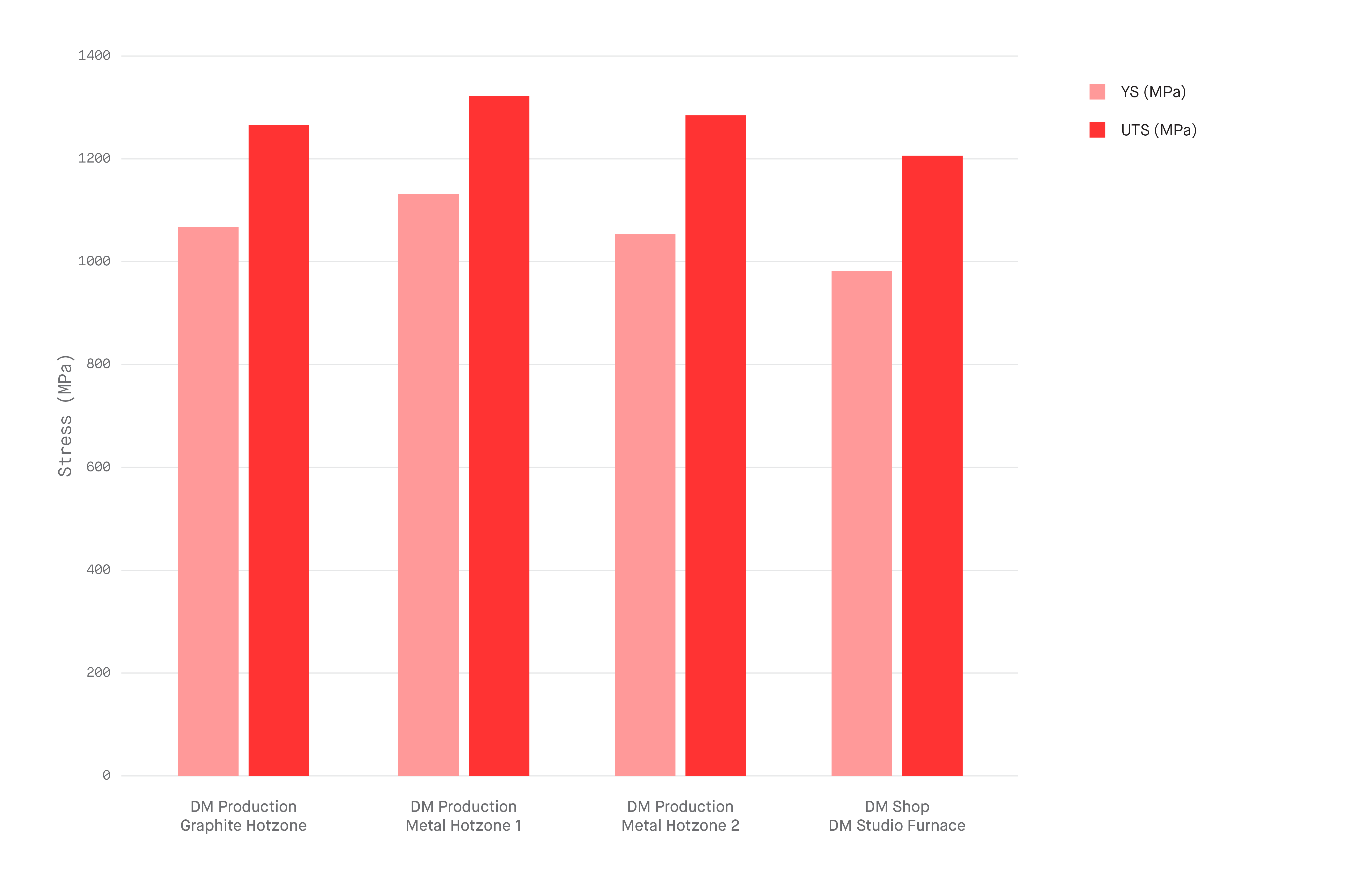 Chart showing heat treated Shop System and Production System parts exceeding a yield strength of 1,000 mPa and ultimate tensile strength of 1,200 regardless of furnace type.