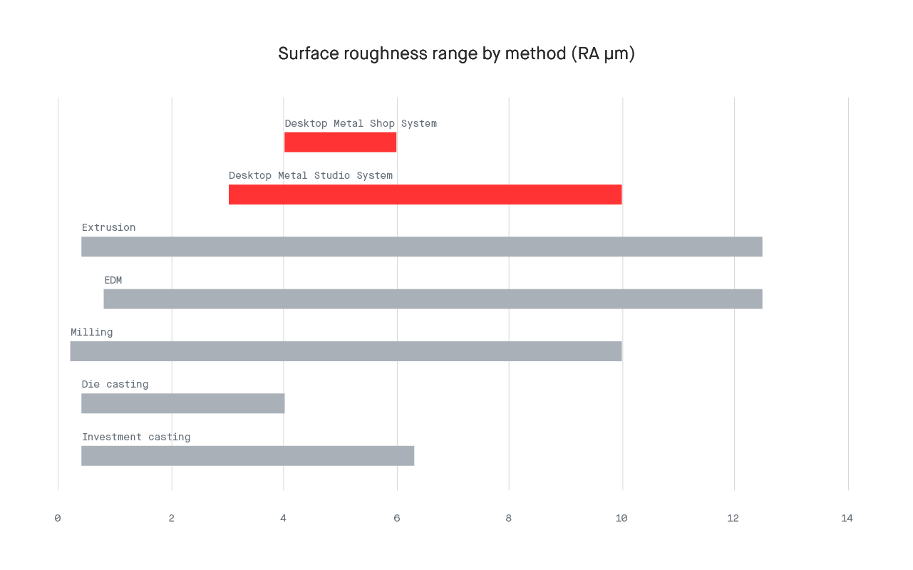 surface roughness of 3d printed parts