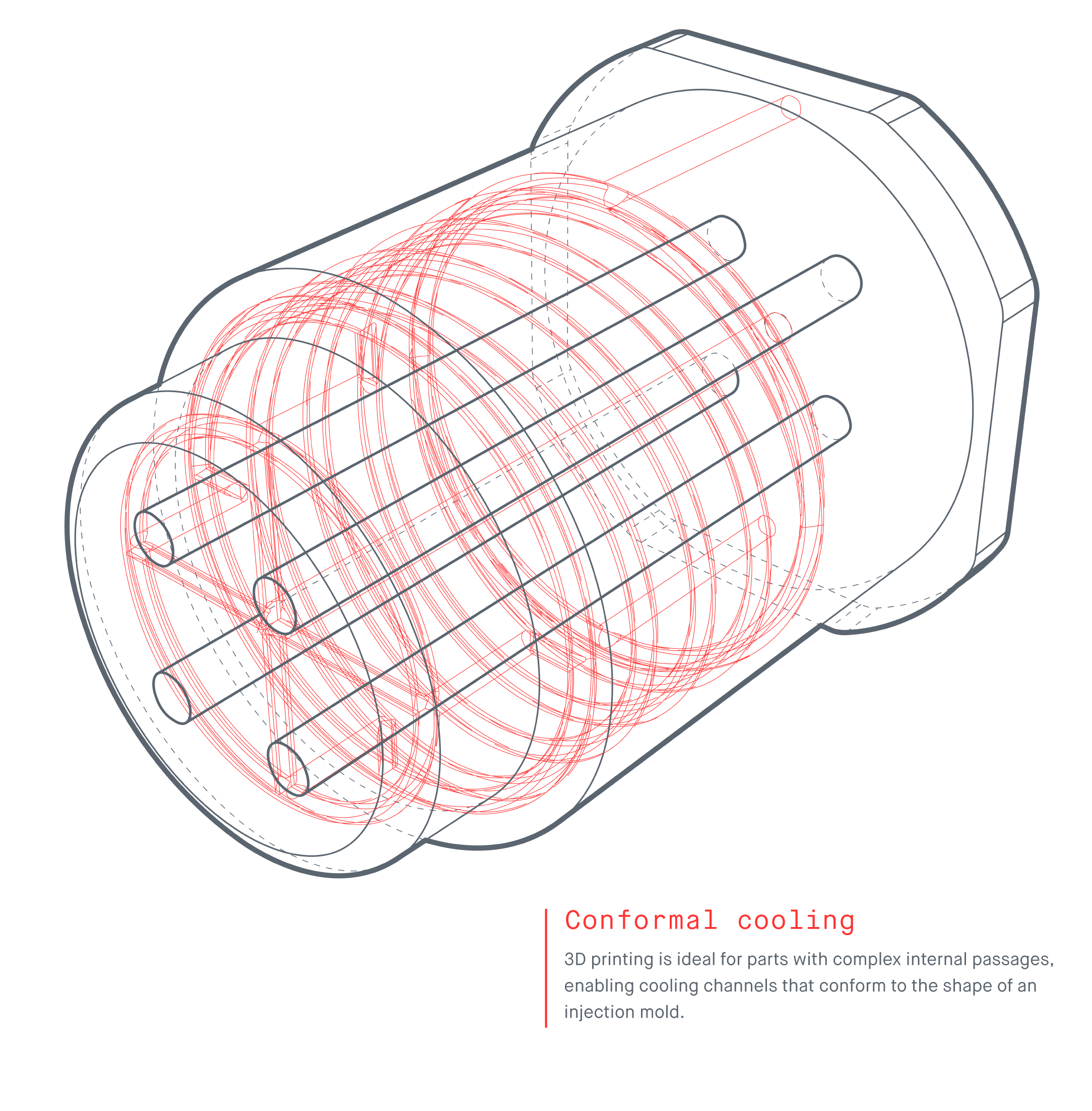 conformal cooling channels